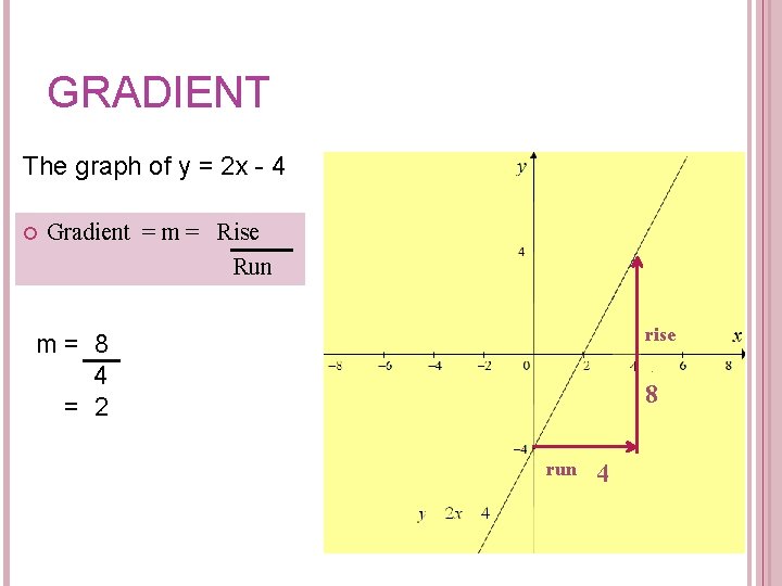 GRADIENT The graph of y = 2 x - 4 Gradient = m =