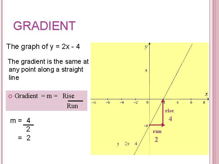 GRADIENT The graph of y = 2 x - 4 The gradient is the
