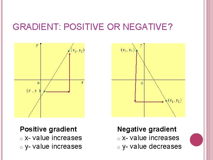 GRADIENT: POSITIVE OR NEGATIVE? Positive gradient o x- value increases o y- value increases
