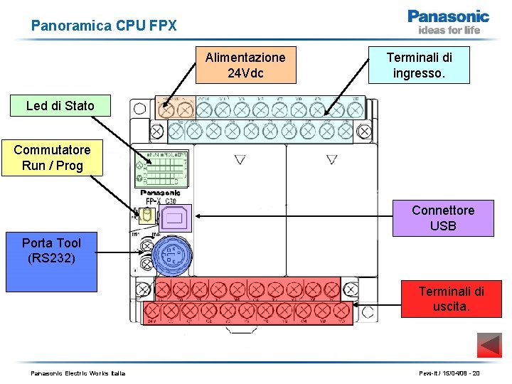 Panoramica CPU FPX Alimentazione 24 Vdc Terminali di ingresso. Led di Stato Commutatore Run