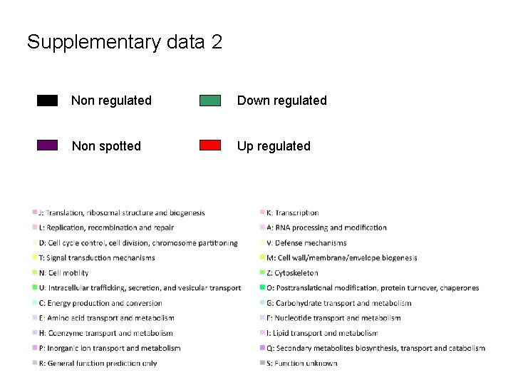 Supplementary data 2 Non regulated Down regulated Non spotted Up regulated 