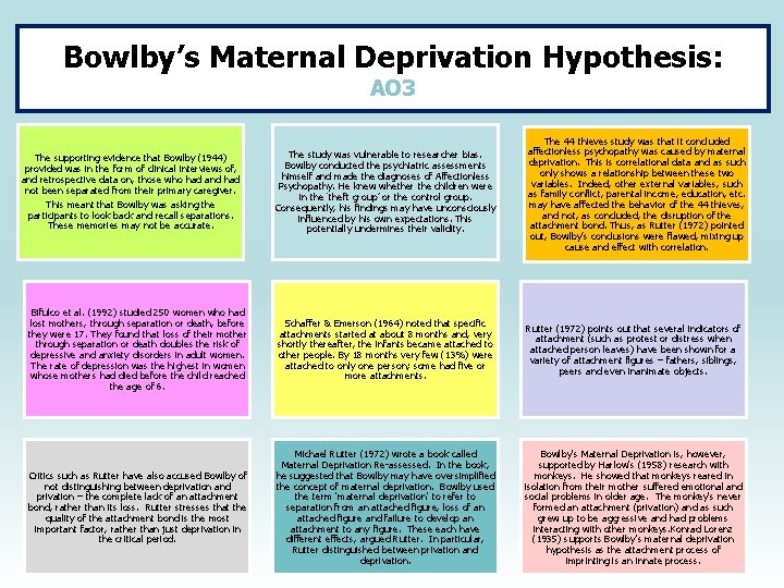 Bowlby’s Maternal Deprivation Hypothesis: AO 3 The study was vulnerable to researcher bias. Bowlby