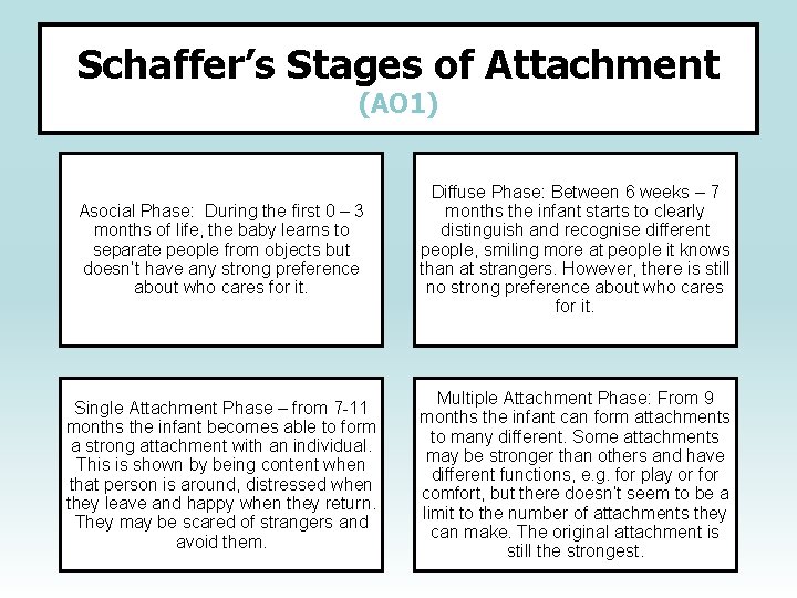 Schaffer’s Stages of Attachment (AO 1) Asocial Phase: During the first 0 – 3