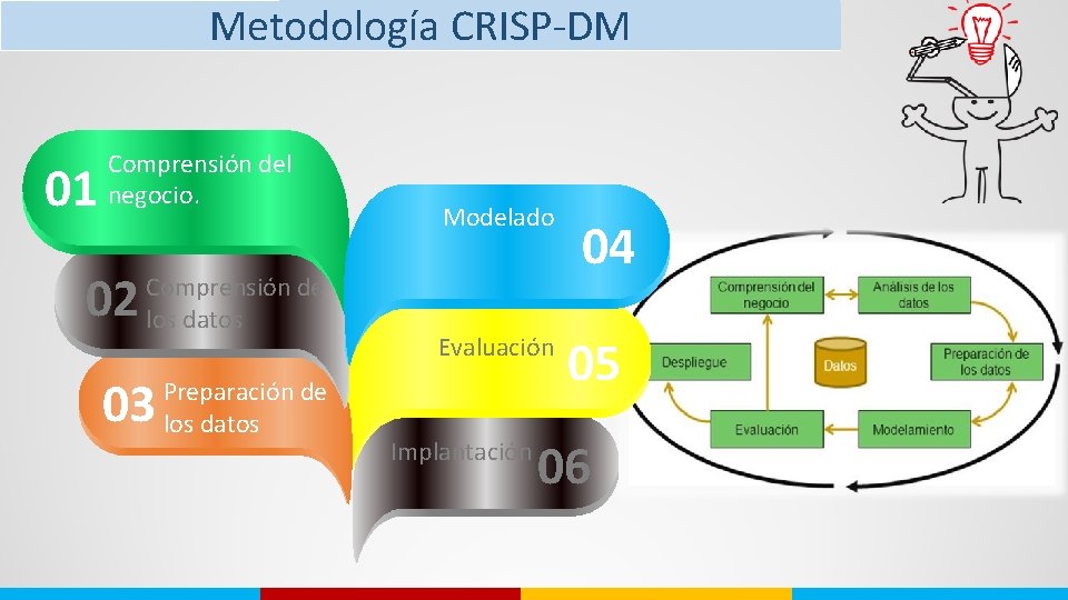 Metodología CRISP-DM 01 Comprensión del negocio. 02 Comprensión de los datos 03 Preparación de