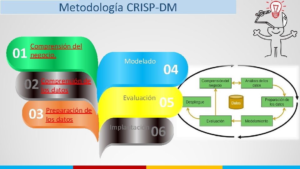 Metodología CRISP-DM 01 Comprensión del negocio. 02 Comprensión de los datos 03 Preparación de