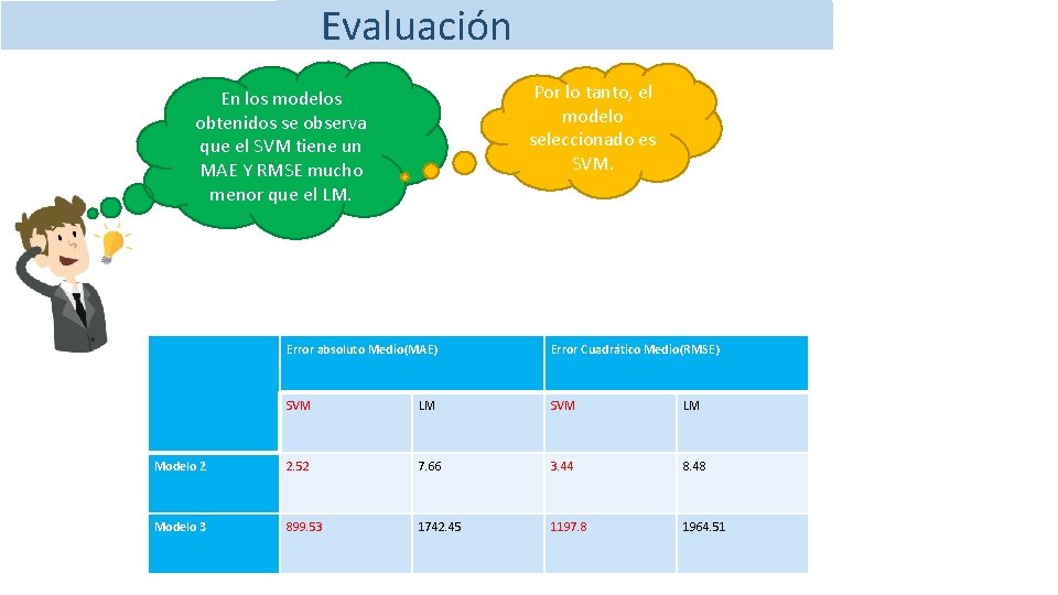 Evaluación Por lo tanto, el modelo seleccionado es SVM. En los modelos obtenidos se