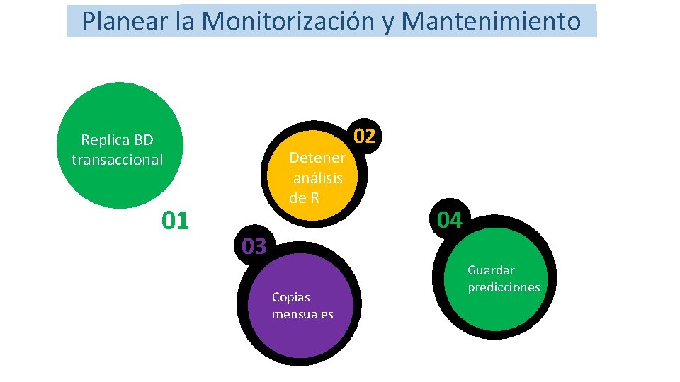 Planear la Monitorización y Mantenimiento Replica BD transaccional 01 Detener análisis de R 03