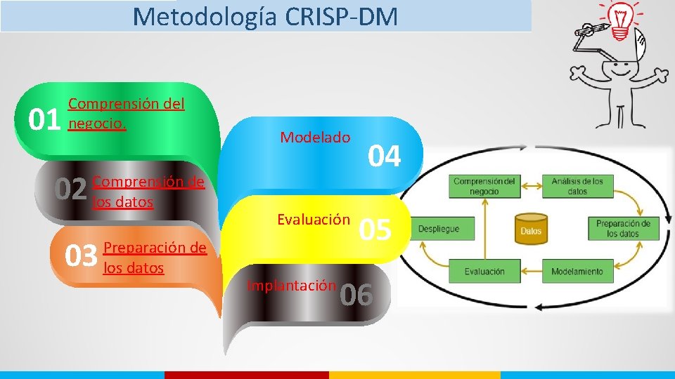 Metodología CRISP-DM 01 Comprensión del negocio. 02 Comprensión de los datos 03 Preparación de