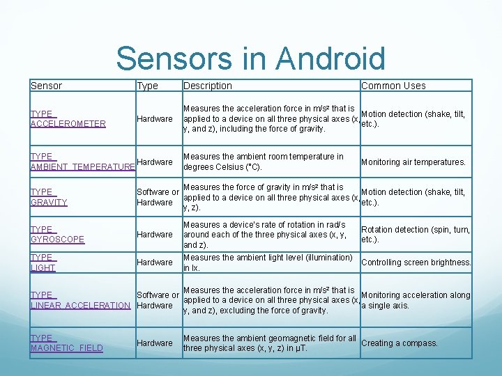 Sensors in Android Sensor TYPE_ ACCELEROMETER Type Description Hardware Measures the acceleration force in