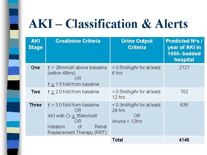 AKI – Classification & Alerts AKI Stage Creatinine Criteria Urine Output Criteria Predicted Nos