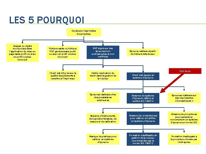 LES 5 POURQUOI Couleurs imprimées incorrectes Images ou objets incorporées dans l’application de mise