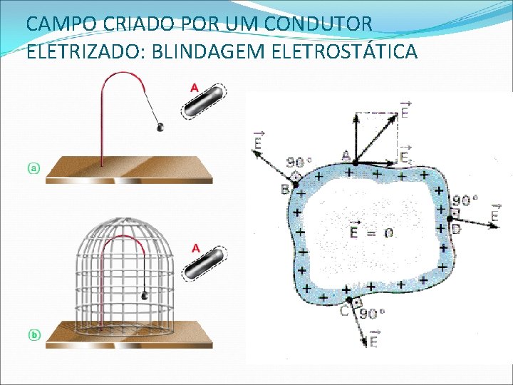 CAMPO CRIADO POR UM CONDUTOR ELETRIZADO: BLINDAGEM ELETROSTÁTICA 