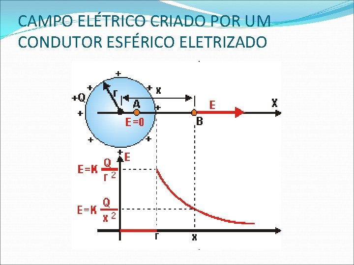 CAMPO ELÉTRICO CRIADO POR UM CONDUTOR ESFÉRICO ELETRIZADO 