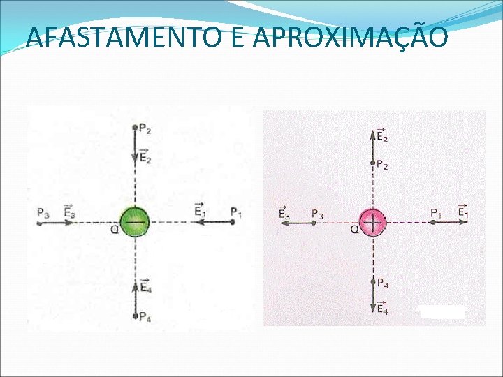 AFASTAMENTO E APROXIMAÇÃO 