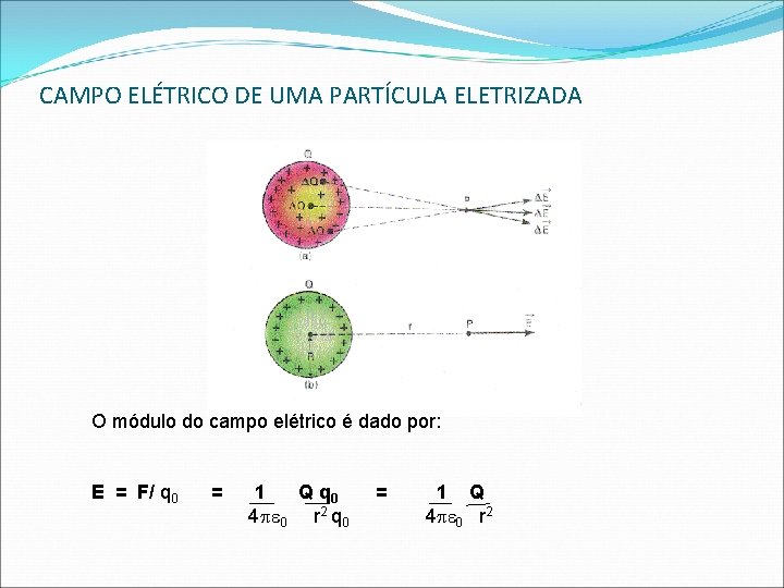 CAMPO ELÉTRICO DE UMA PARTÍCULA ELETRIZADA O módulo do campo elétrico é dado por: