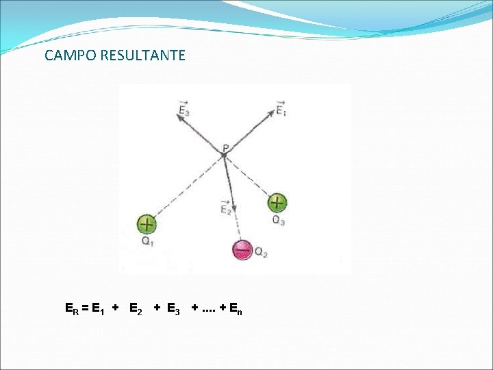 CAMPO RESULTANTE ER = E 1 + E 2 + E 3 +. .