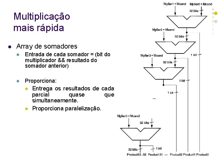 Multiplicação mais rápida Array de somadores Entrada de cada somador = (bit do multiplicador