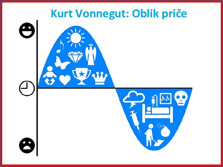Kurt Vonnegut: Oblik priče 