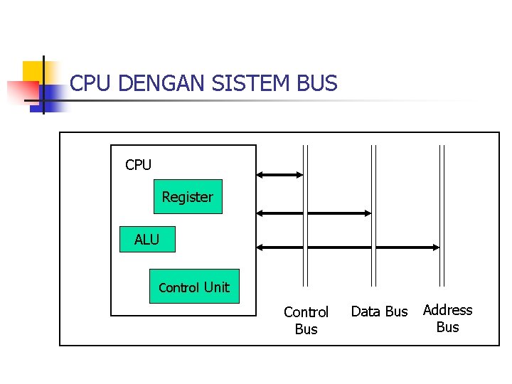 CPU DENGAN SISTEM BUS CPU Register ALU Control Unit Control Bus Data Bus Address