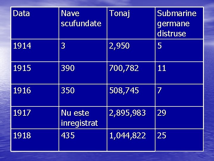 Data Nave Tonaj scufundate 1914 3 2, 950 Submarine germane distruse 5 1915 390