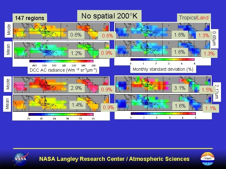 Mean No spatial 200°K Tropics/Land 0. 6% 0. 5% 0. 6% 1. 2% 0.