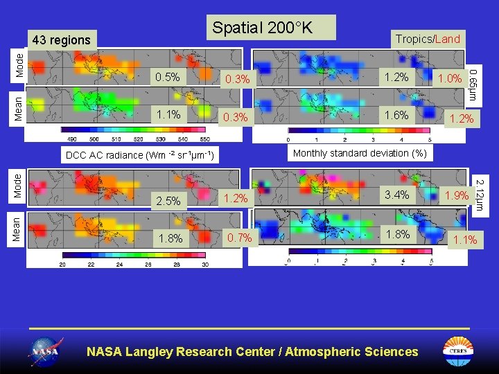 Spatial 200°K Mean 0. 5% 0. 3% 1. 2% 1. 1% 0. 3% 1.