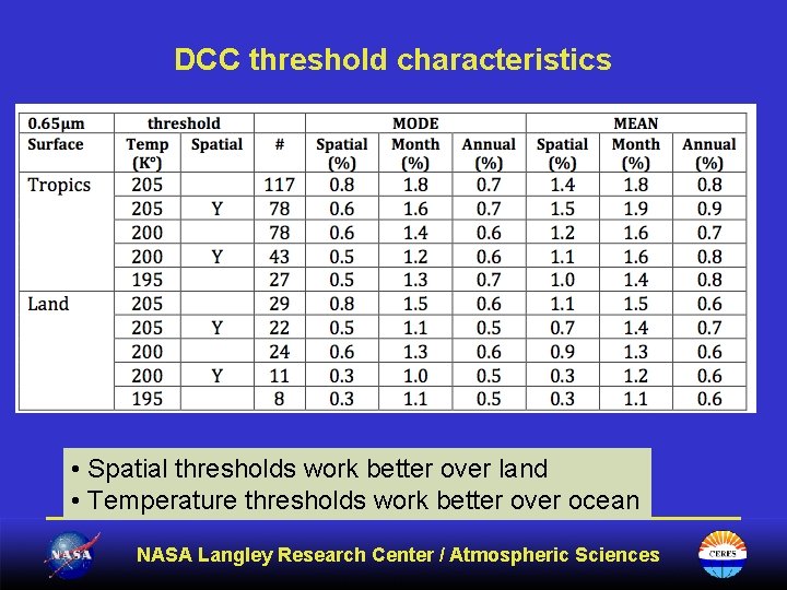 DCC threshold characteristics • Spatial thresholds work better over land • Temperature thresholds work
