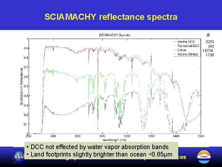 SCIAMACHY reflectance spectra # 3253 340 16734 1799 • DCC not effected by water