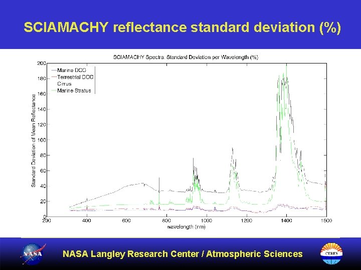 SCIAMACHY reflectance standard deviation (%) NASA Langley Research Center / Atmospheric Sciences 