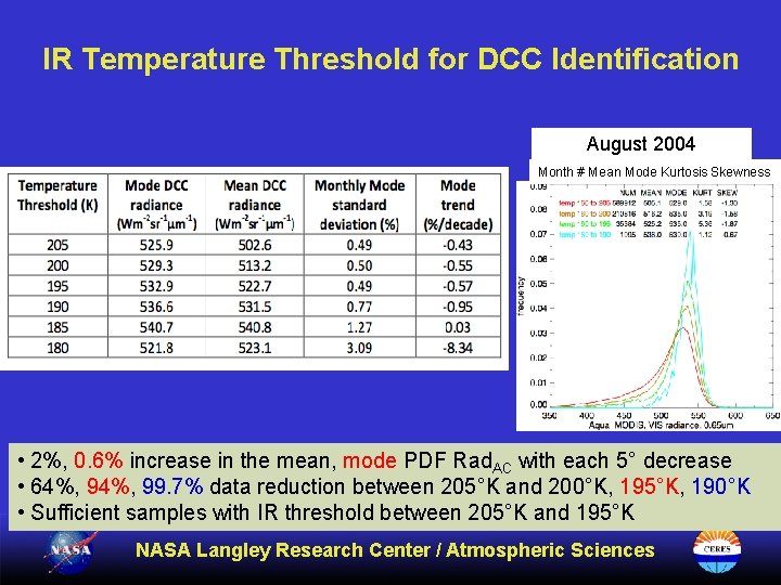 IR Temperature Threshold for DCC Identification August 2004 Month # Mean Mode Kurtosis Skewness