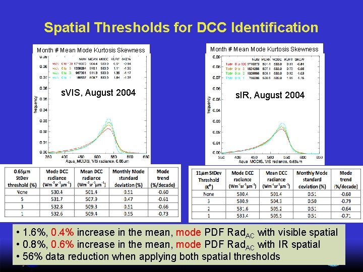 Spatial Thresholds for DCC Identification Month # Mean Mode Kurtosis Skewness s. VIS, August