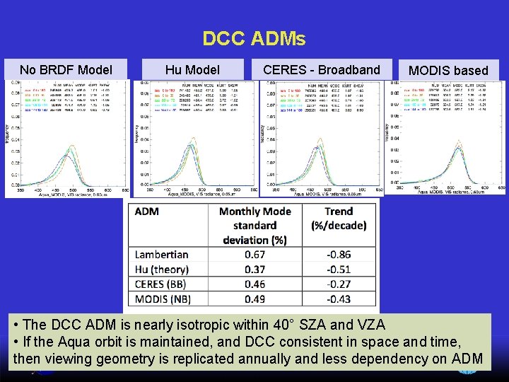 DCC ADMs No BRDF Model Hu Model CERES - Broadband MODIS based • The
