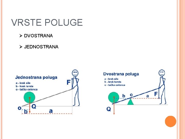 VRSTE POLUGE Ø DVOSTRANA Ø JEDNOSTRANA 