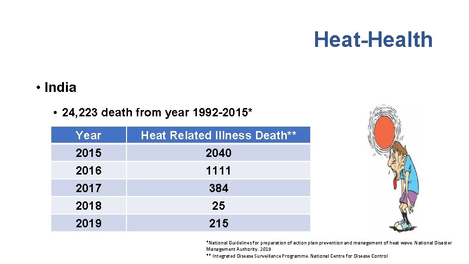 Heat-Health • India • 24, 223 death from year 1992 -2015* Year 2015 2016 Heat-Health • India • 24, 223 death from year 1992 -2015* Year 2015 2016