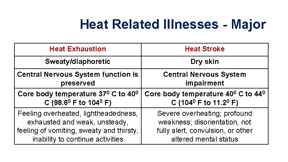 Heat Related Illnesses - Major Heat Exhaustion Heat Stroke Sweaty/diaphoretic Dry skin Central Nervous Heat Related Illnesses - Major Heat Exhaustion Heat Stroke Sweaty/diaphoretic Dry skin Central Nervous