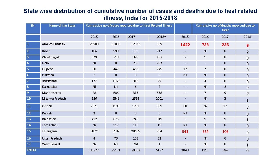 State wise distribution of cumulative number of cases and deaths due to heat related State wise distribution of cumulative number of cases and deaths due to heat related