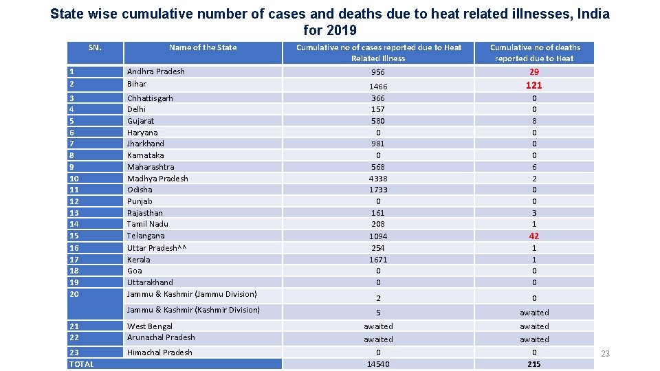 State wise cumulative number of cases and deaths due to heat related illnesses, India State wise cumulative number of cases and deaths due to heat related illnesses, India