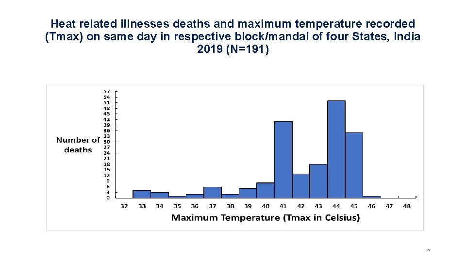 Heat related illnesses deaths and maximum temperature recorded (Tmax) on same day in respective Heat related illnesses deaths and maximum temperature recorded (Tmax) on same day in respective