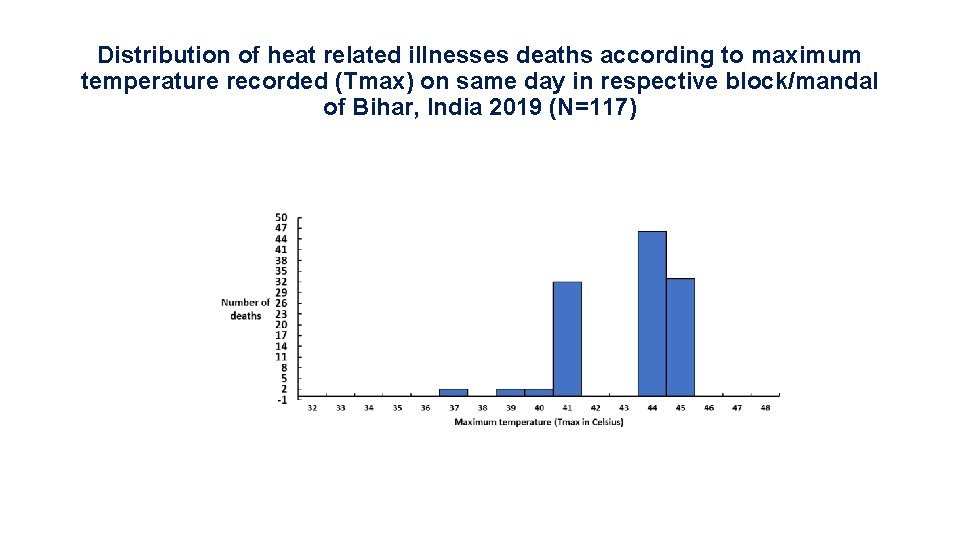 Distribution of heat related illnesses deaths according to maximum temperature recorded (Tmax) on same Distribution of heat related illnesses deaths according to maximum temperature recorded (Tmax) on same