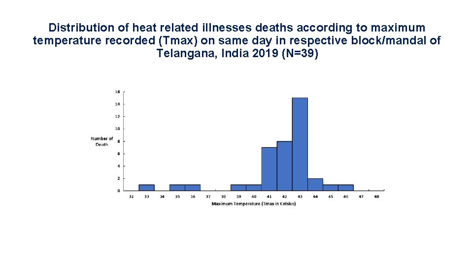 Distribution of heat related illnesses deaths according to maximum temperature recorded (Tmax) on same Distribution of heat related illnesses deaths according to maximum temperature recorded (Tmax) on same
