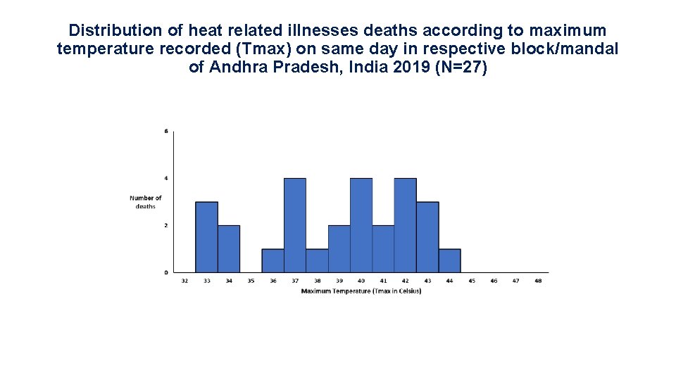 Distribution of heat related illnesses deaths according to maximum temperature recorded (Tmax) on same Distribution of heat related illnesses deaths according to maximum temperature recorded (Tmax) on same