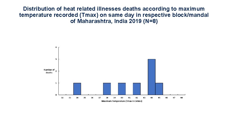 Distribution of heat related illnesses deaths according to maximum temperature recorded (Tmax) on same Distribution of heat related illnesses deaths according to maximum temperature recorded (Tmax) on same