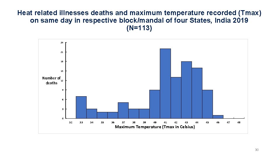 Heat related illnesses deaths and maximum temperature recorded (Tmax) on same day in respective Heat related illnesses deaths and maximum temperature recorded (Tmax) on same day in respective