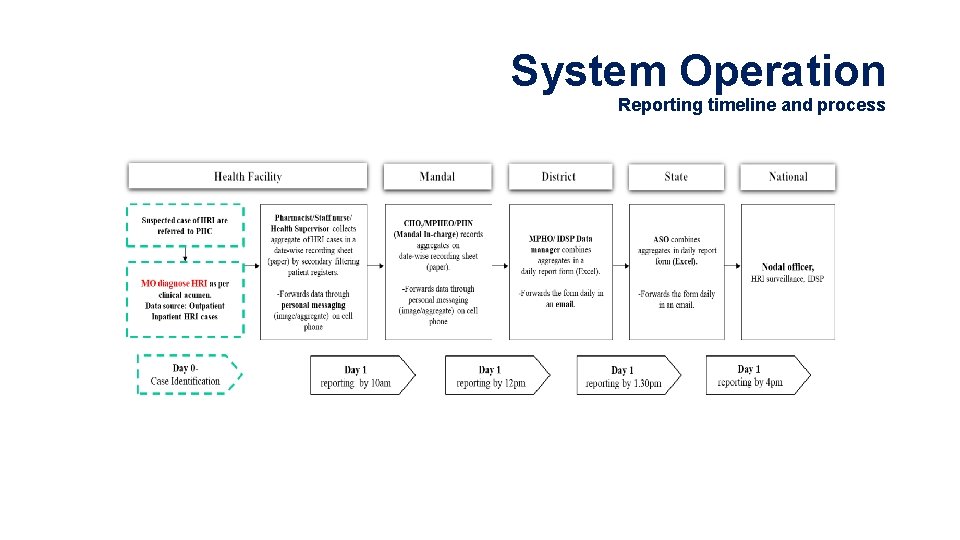 System Operation Reporting timeline and process System Operation Reporting timeline and process