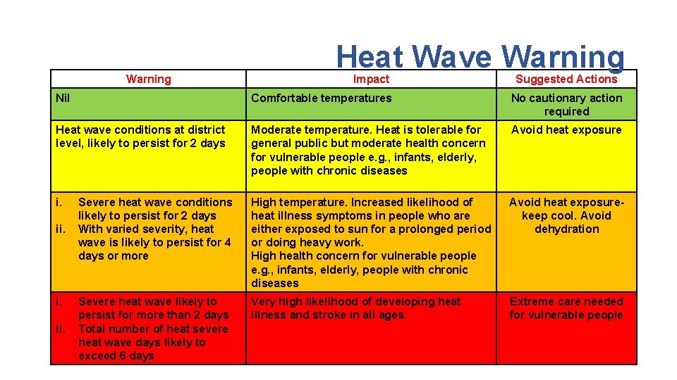 Warning Heat Wave Warning Impact Suggested Actions Nil Comfortable temperatures No cautionary action required Warning Heat Wave Warning Impact Suggested Actions Nil Comfortable temperatures No cautionary action required