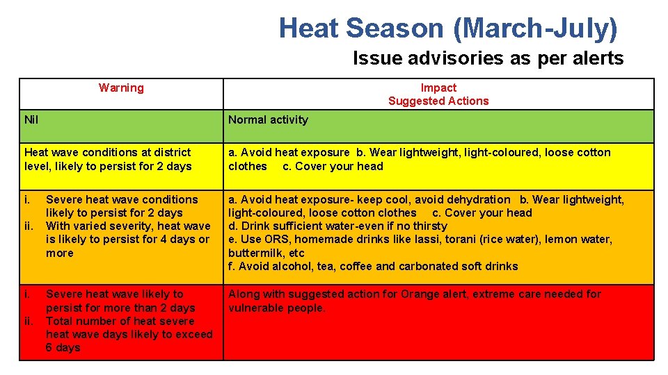 Heat Season (March-July) Issue advisories as per alerts Warning Impact Suggested Actions Nil Normal Heat Season (March-July) Issue advisories as per alerts Warning Impact Suggested Actions Nil Normal