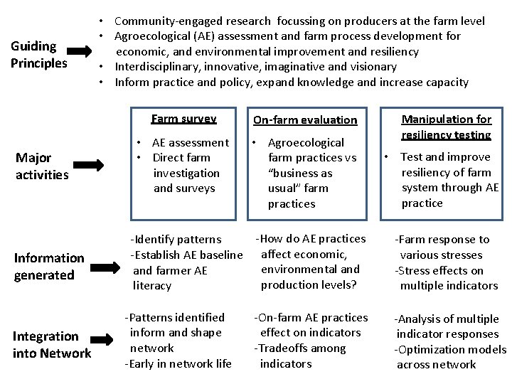 Guiding Principles Major activities Information generated Integration into Network • Community-engaged research focussing on