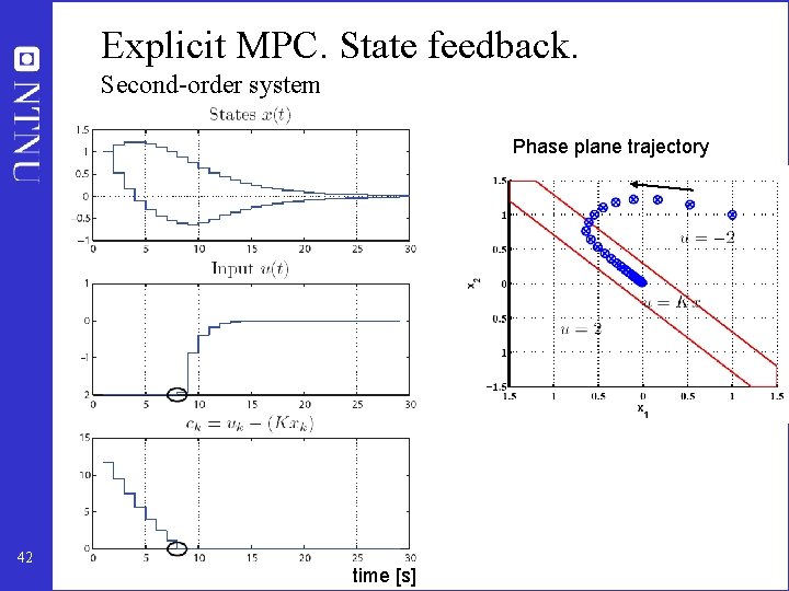 Explicit MPC. State feedback. Second-order system Phase plane trajectory 42 time [s] 