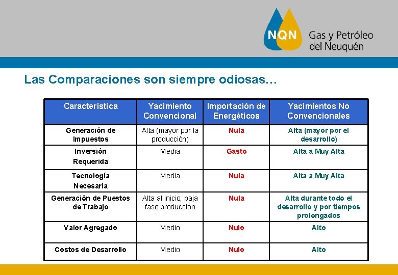 Las Comparaciones son siempre odiosas… Característica Yacimiento Convencional Importación de Energéticos Yacimientos No Convencionales