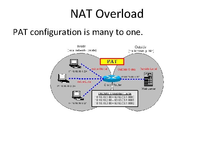 NAT Overload PAT configuration is many to one. 